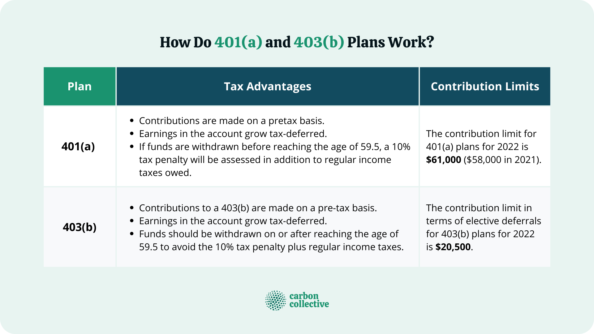 401(a) Vs. 403(b) | Similarities, Differences, Advantages, & Limits